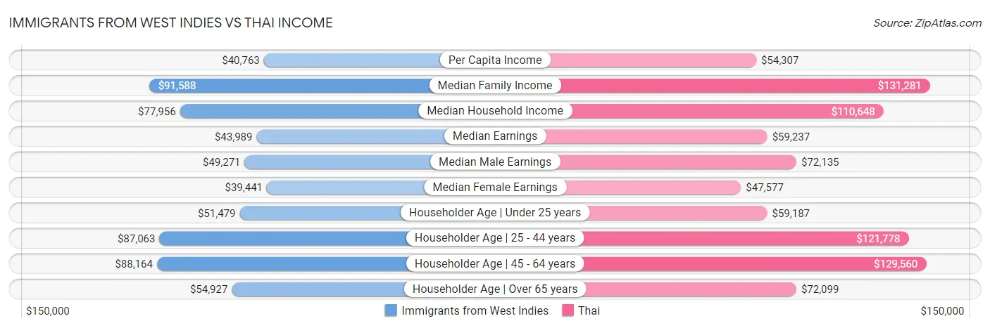 Immigrants from West Indies vs Thai Income