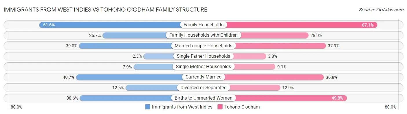 Immigrants from West Indies vs Tohono O'odham Family Structure
