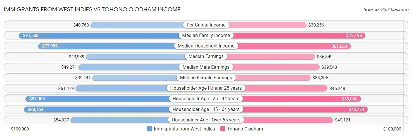Immigrants from West Indies vs Tohono O'odham Income