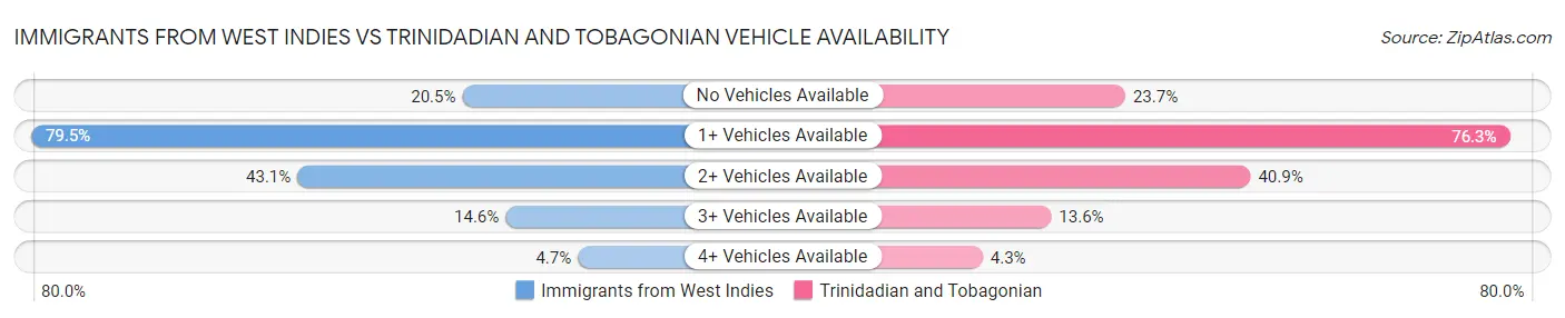 Immigrants from West Indies vs Trinidadian and Tobagonian Vehicle Availability