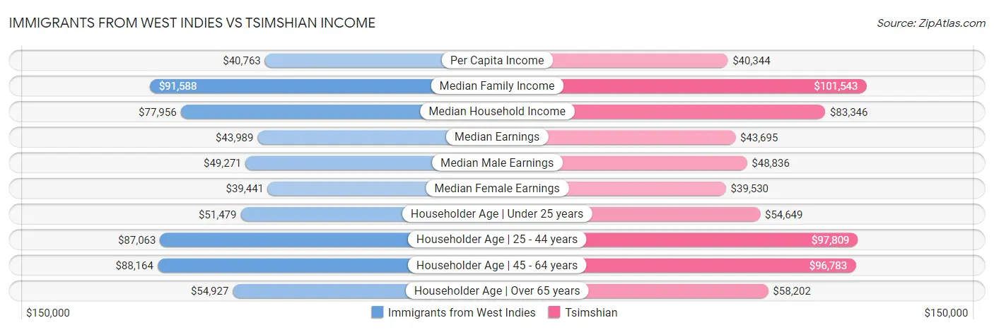 Immigrants from West Indies vs Tsimshian Income