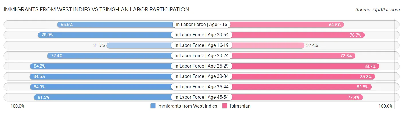 Immigrants from West Indies vs Tsimshian Labor Participation