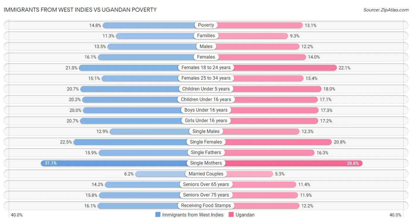 Immigrants from West Indies vs Ugandan Poverty