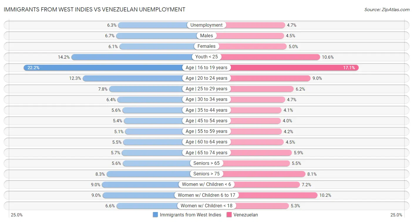 Immigrants from West Indies vs Venezuelan Unemployment