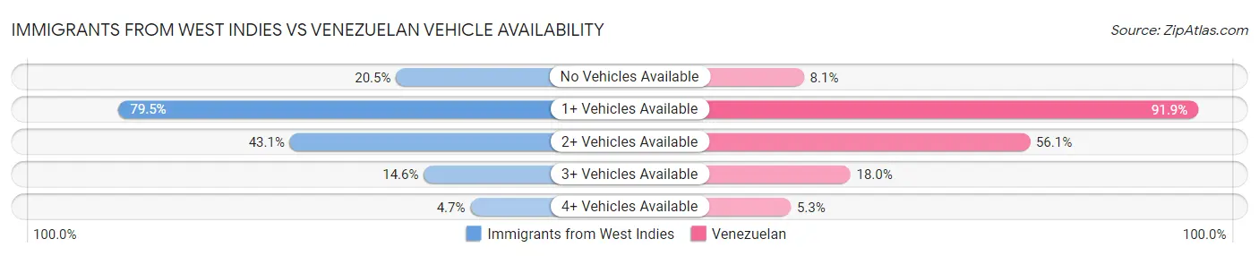 Immigrants from West Indies vs Venezuelan Vehicle Availability