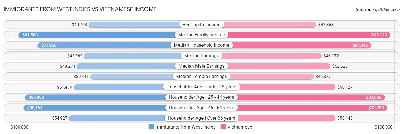 Immigrants from West Indies vs Vietnamese Income