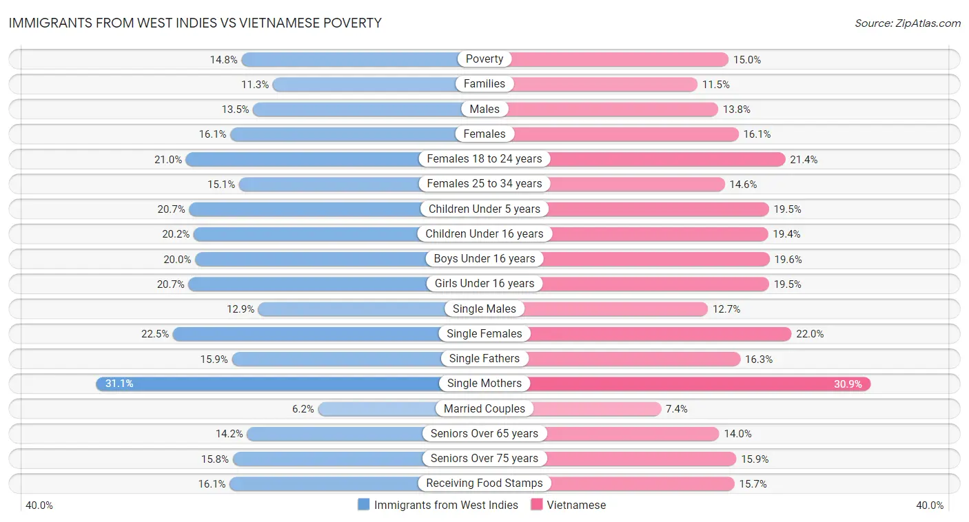 Immigrants from West Indies vs Vietnamese Poverty