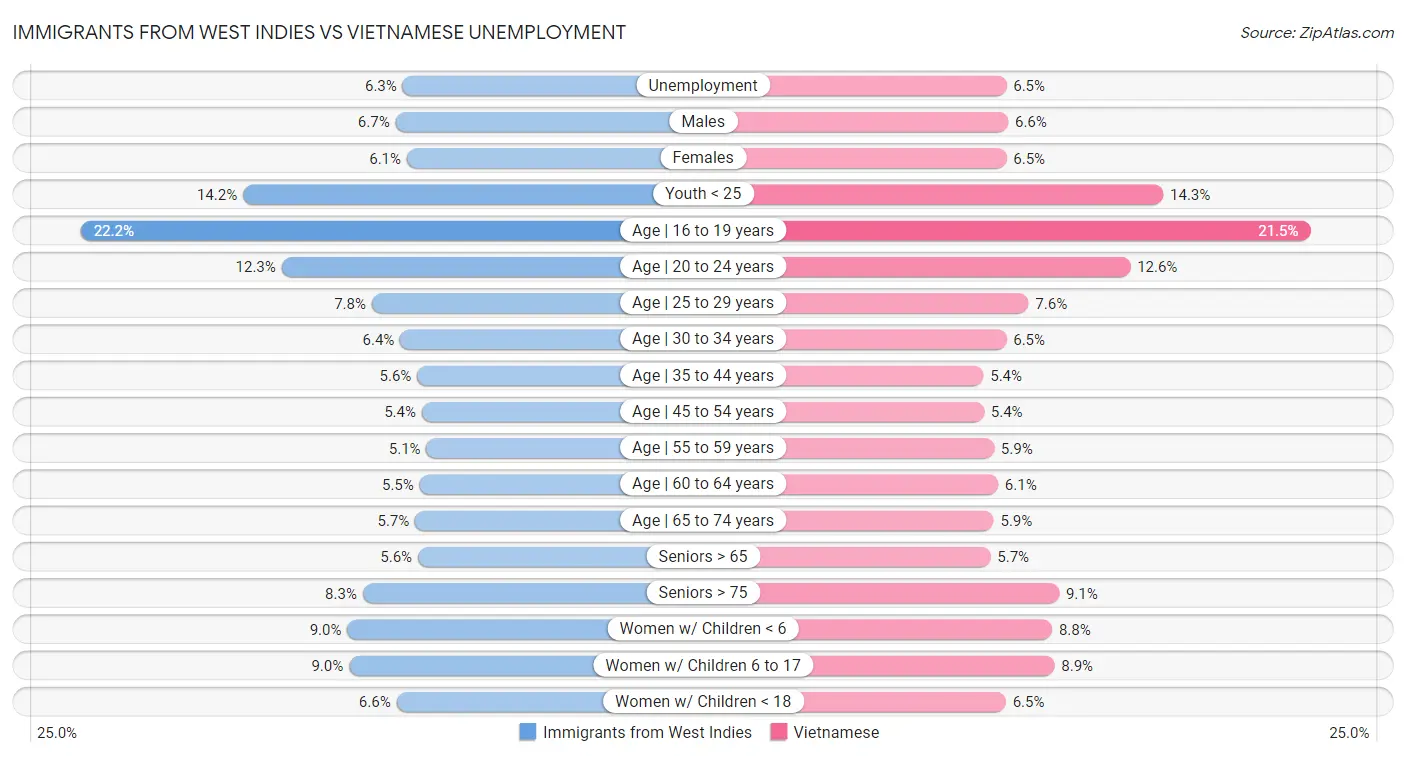 Immigrants from West Indies vs Vietnamese Unemployment