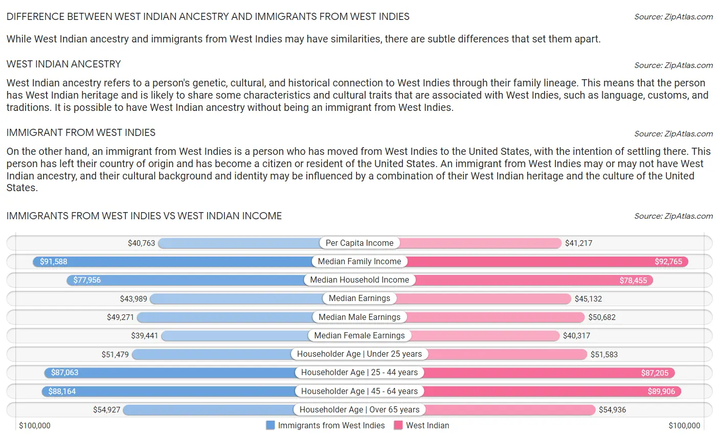 Immigrants from West Indies vs West Indian Income