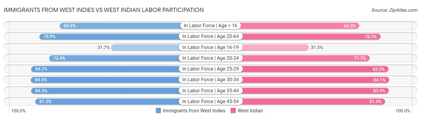 Immigrants from West Indies vs West Indian Labor Participation