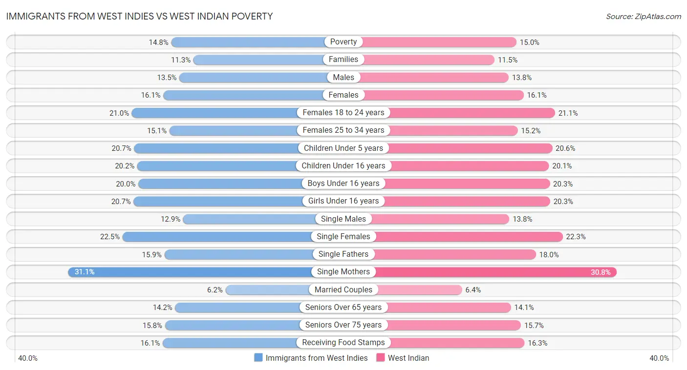 Immigrants from West Indies vs West Indian Poverty