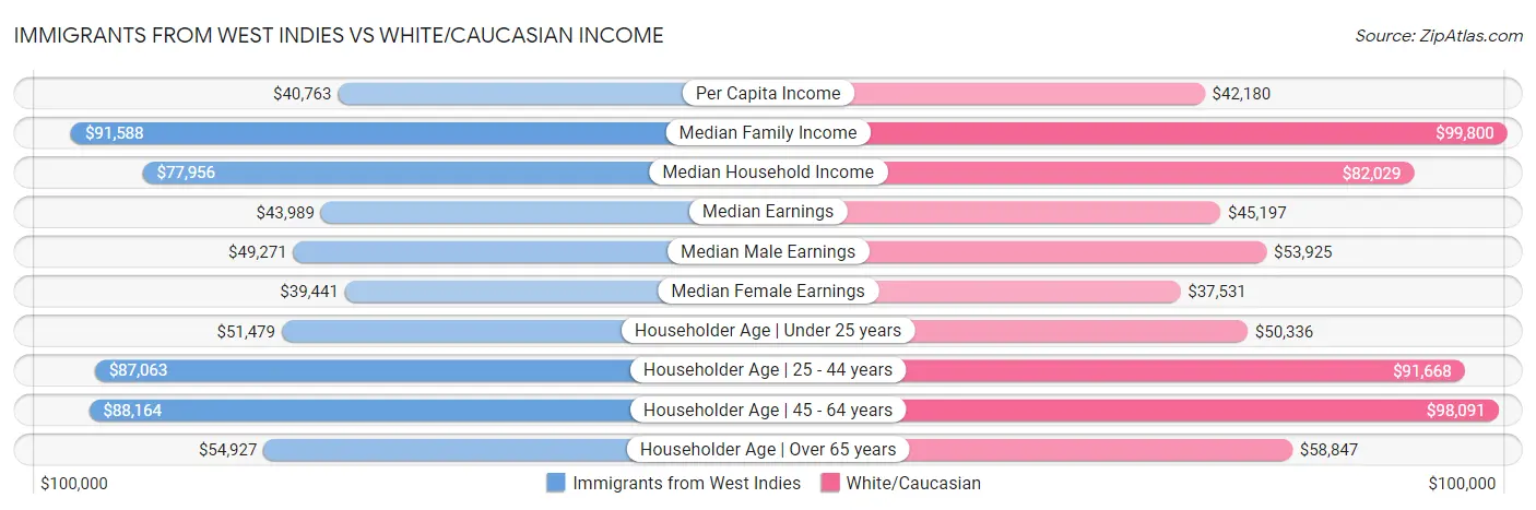 Immigrants from West Indies vs White/Caucasian Income