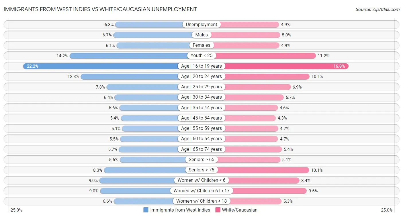 Immigrants from West Indies vs White/Caucasian Unemployment