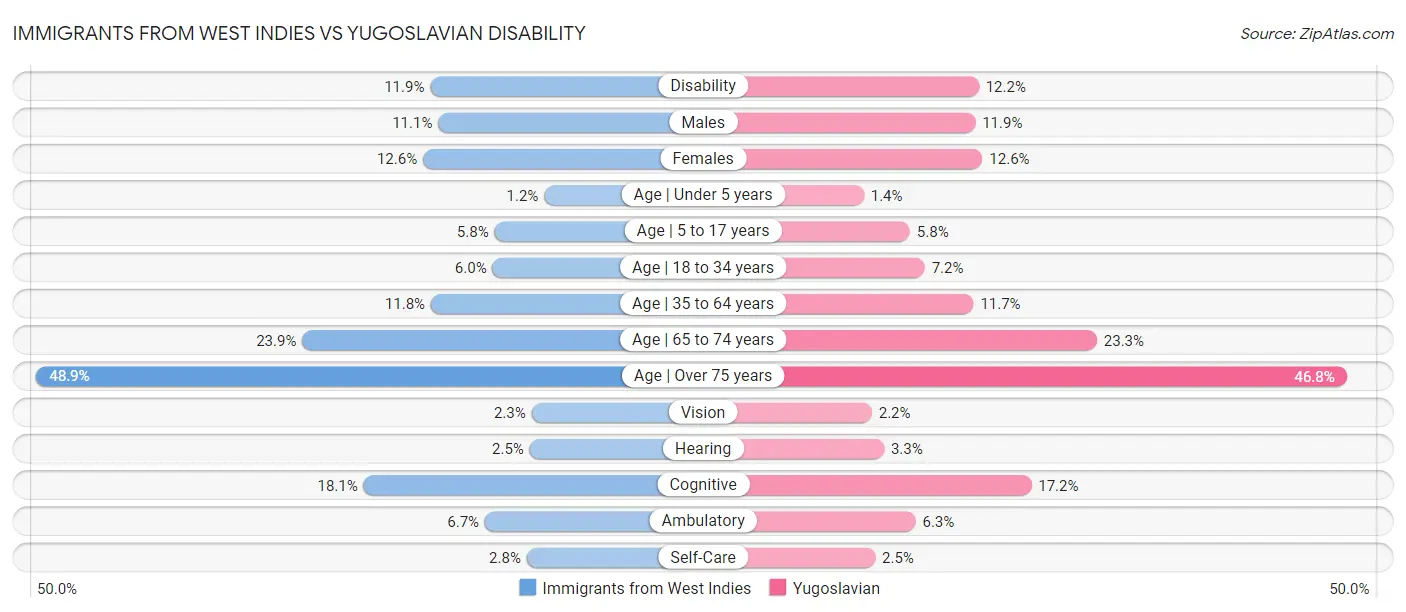 Immigrants from West Indies vs Yugoslavian Disability