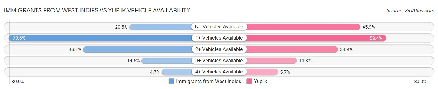 Immigrants from West Indies vs Yup'ik Vehicle Availability