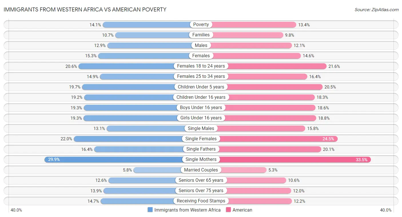 Immigrants from Western Africa vs American Poverty