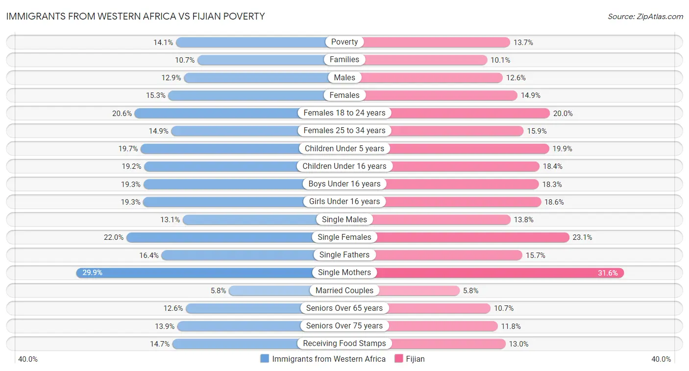 Immigrants from Western Africa vs Fijian Poverty