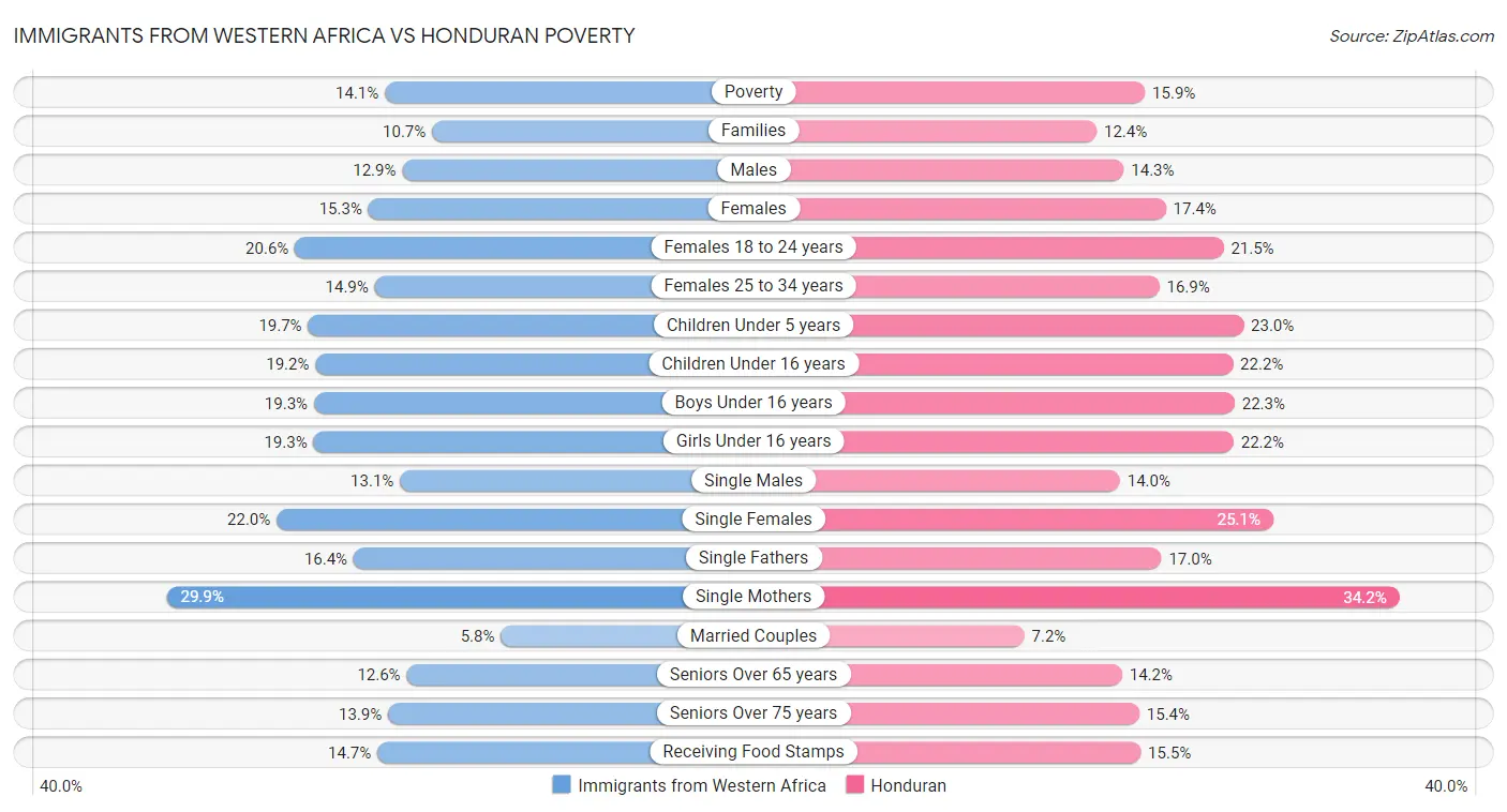 Immigrants from Western Africa vs Honduran Poverty