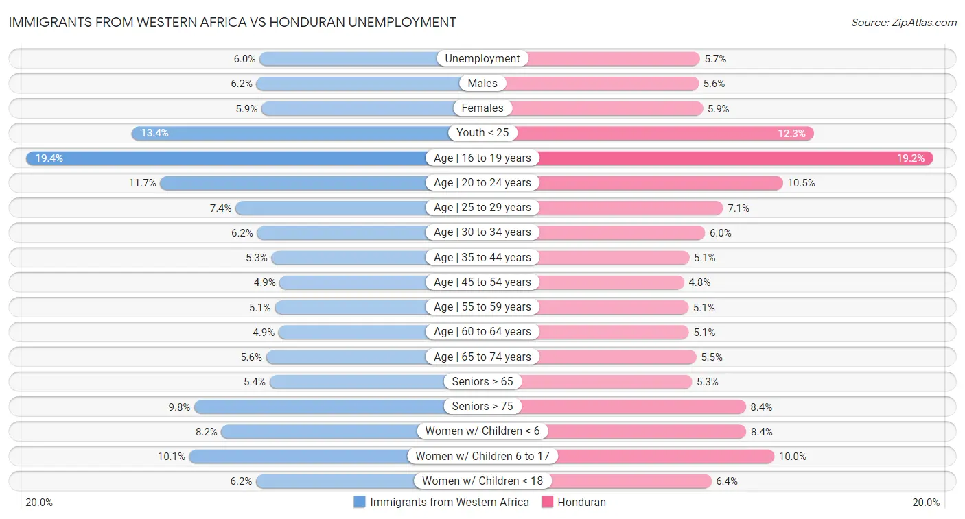 Immigrants from Western Africa vs Honduran Unemployment
