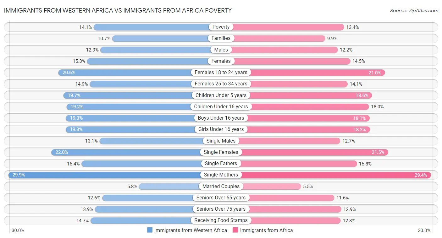 Immigrants from Western Africa vs Immigrants from Africa Poverty