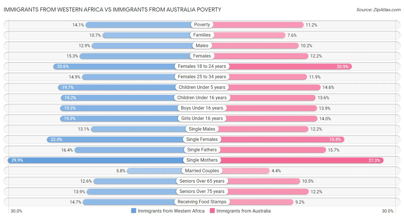 Immigrants from Western Africa vs Immigrants from Australia Poverty