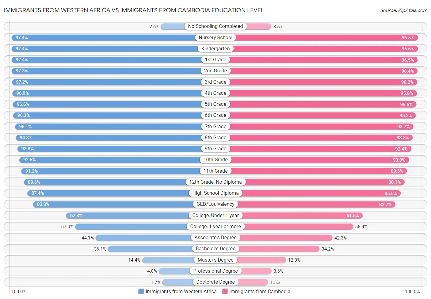 Immigrants from Western Africa vs Immigrants from Cambodia Education Level