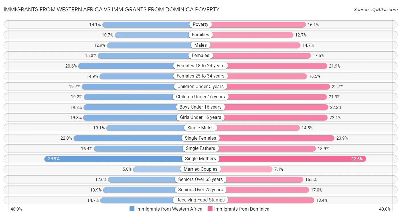 Immigrants from Western Africa vs Immigrants from Dominica Poverty