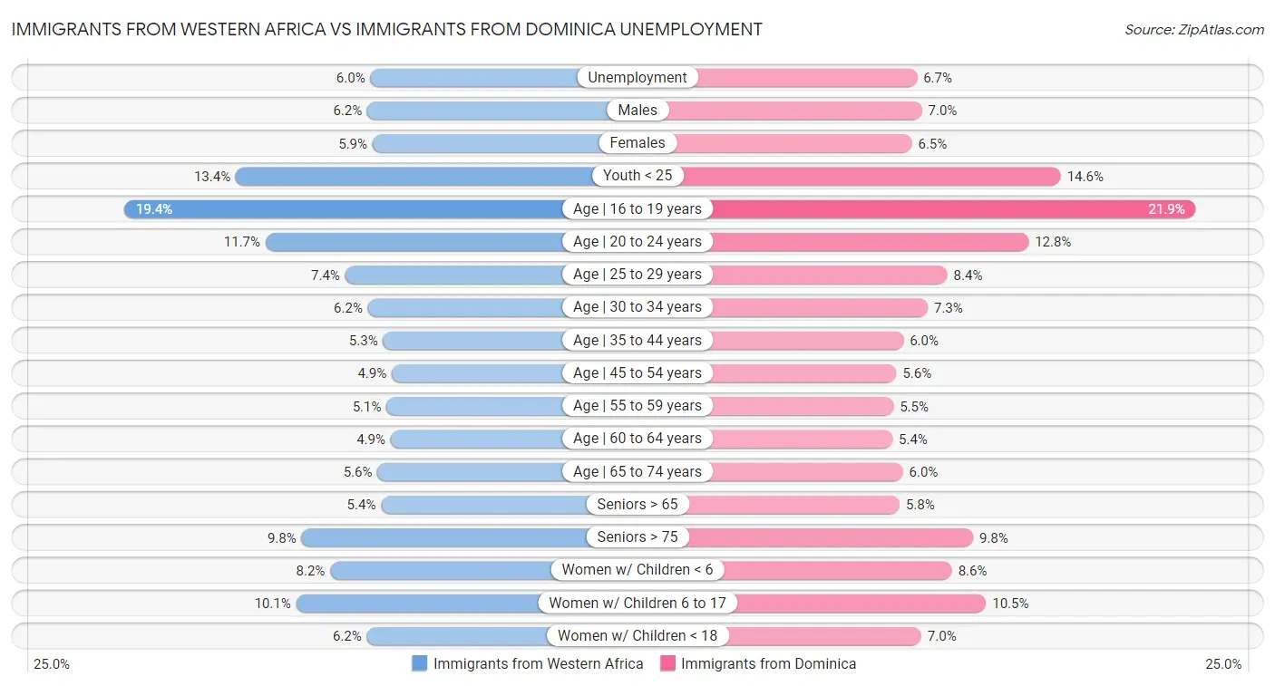 Immigrants from Western Africa vs Immigrants from Dominica Unemployment
