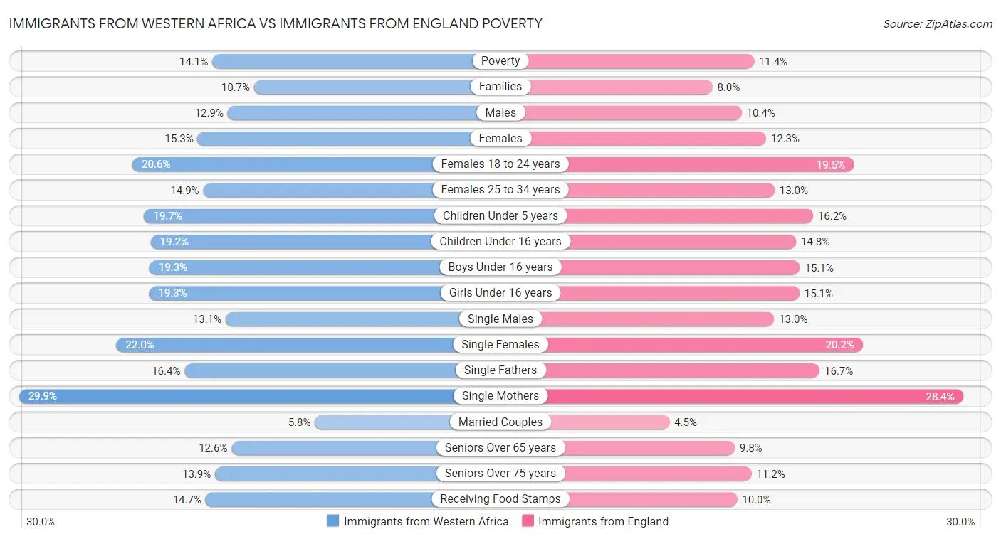 Immigrants from Western Africa vs Immigrants from England Poverty