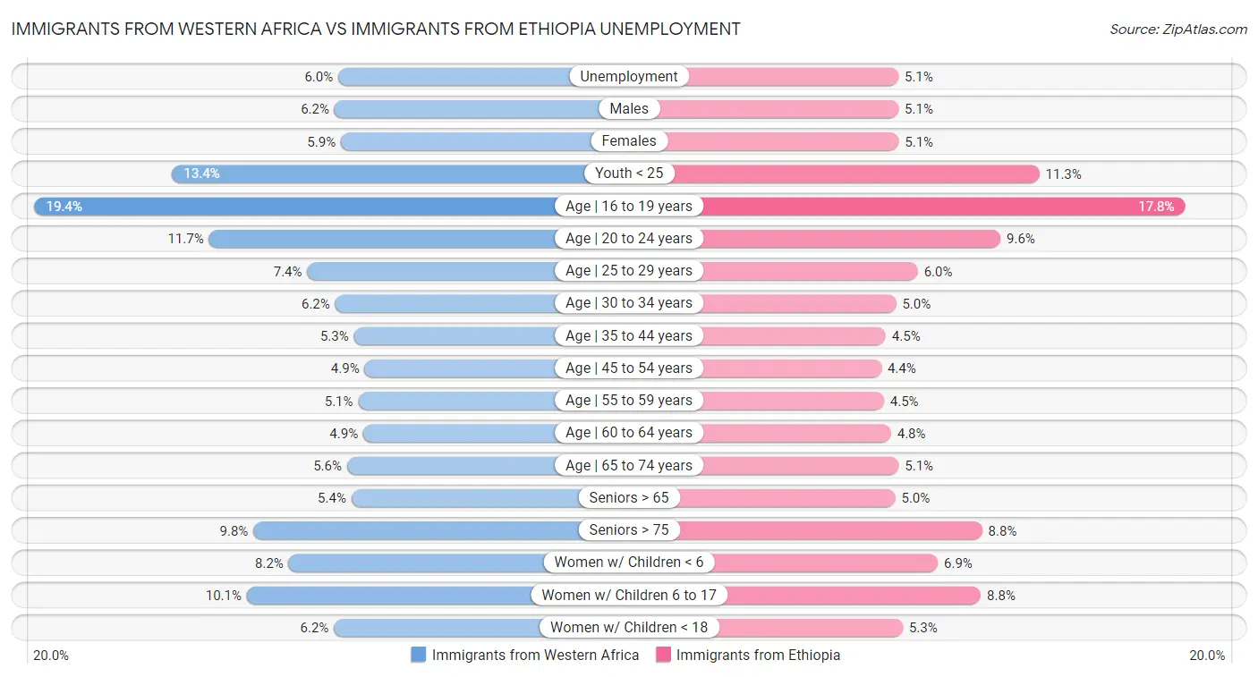 Immigrants from Western Africa vs Immigrants from Ethiopia Unemployment