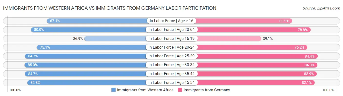 Immigrants from Western Africa vs Immigrants from Germany Labor Participation