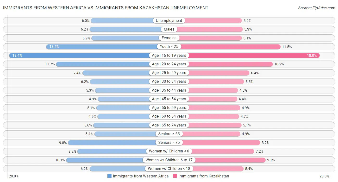 Immigrants from Western Africa vs Immigrants from Kazakhstan Unemployment