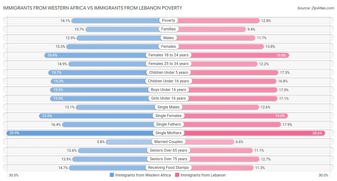 Immigrants from Western Africa vs Immigrants from Lebanon Poverty