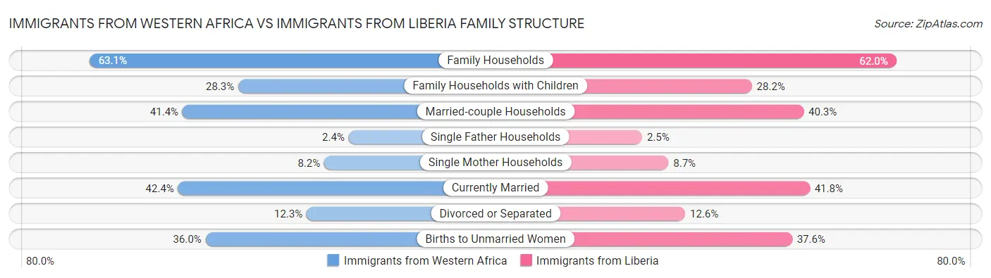 Immigrants from Western Africa vs Immigrants from Liberia Family Structure
