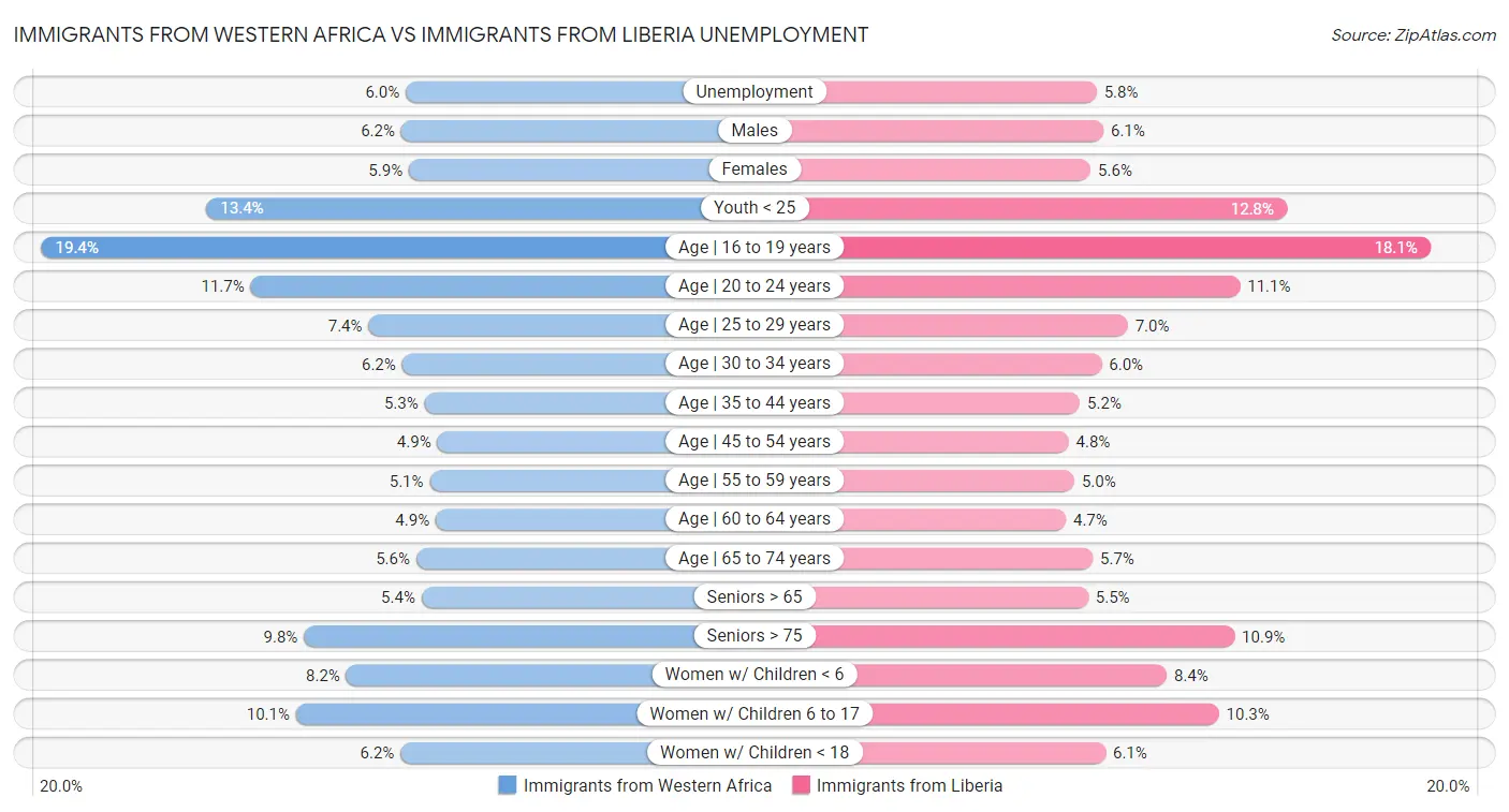 Immigrants from Western Africa vs Immigrants from Liberia Unemployment