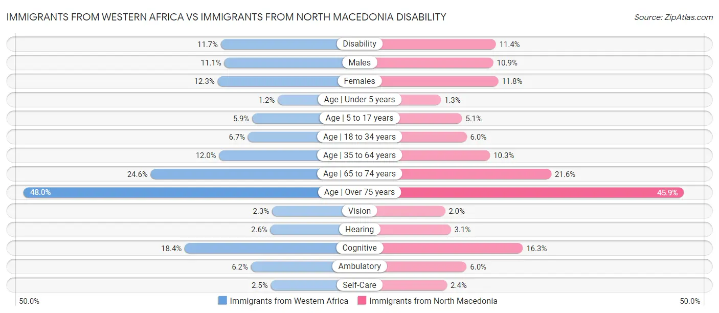Immigrants from Western Africa vs Immigrants from North Macedonia Disability