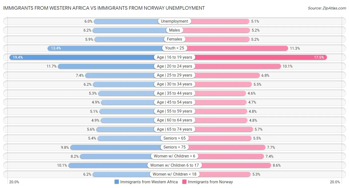 Immigrants from Western Africa vs Immigrants from Norway Unemployment