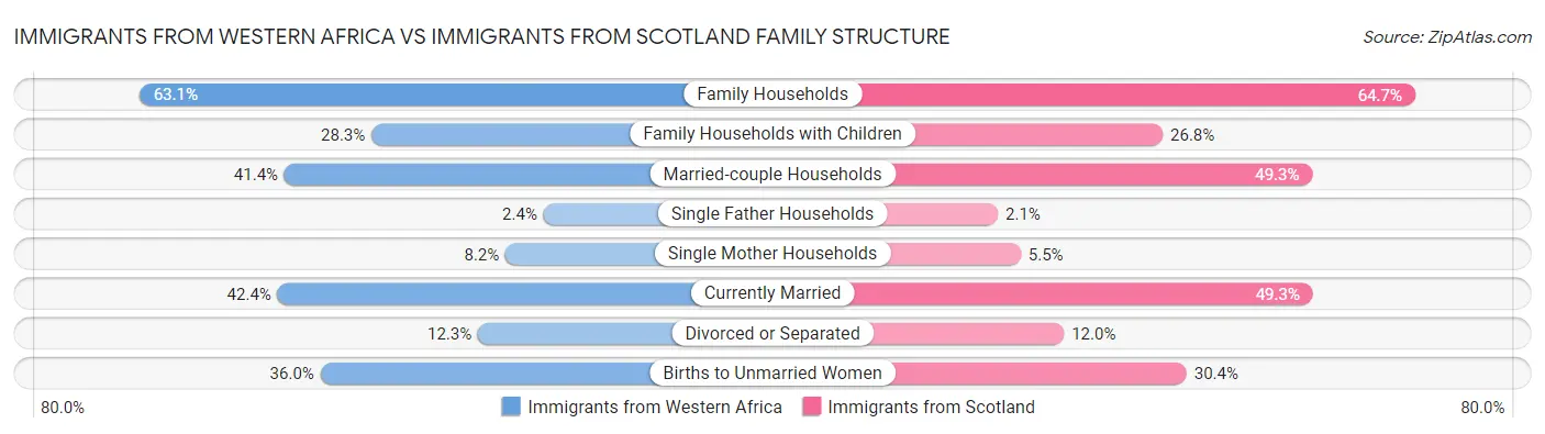 Immigrants from Western Africa vs Immigrants from Scotland Family Structure