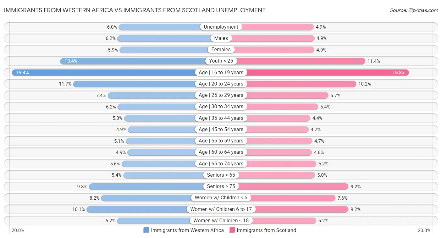 Immigrants from Western Africa vs Immigrants from Scotland Unemployment