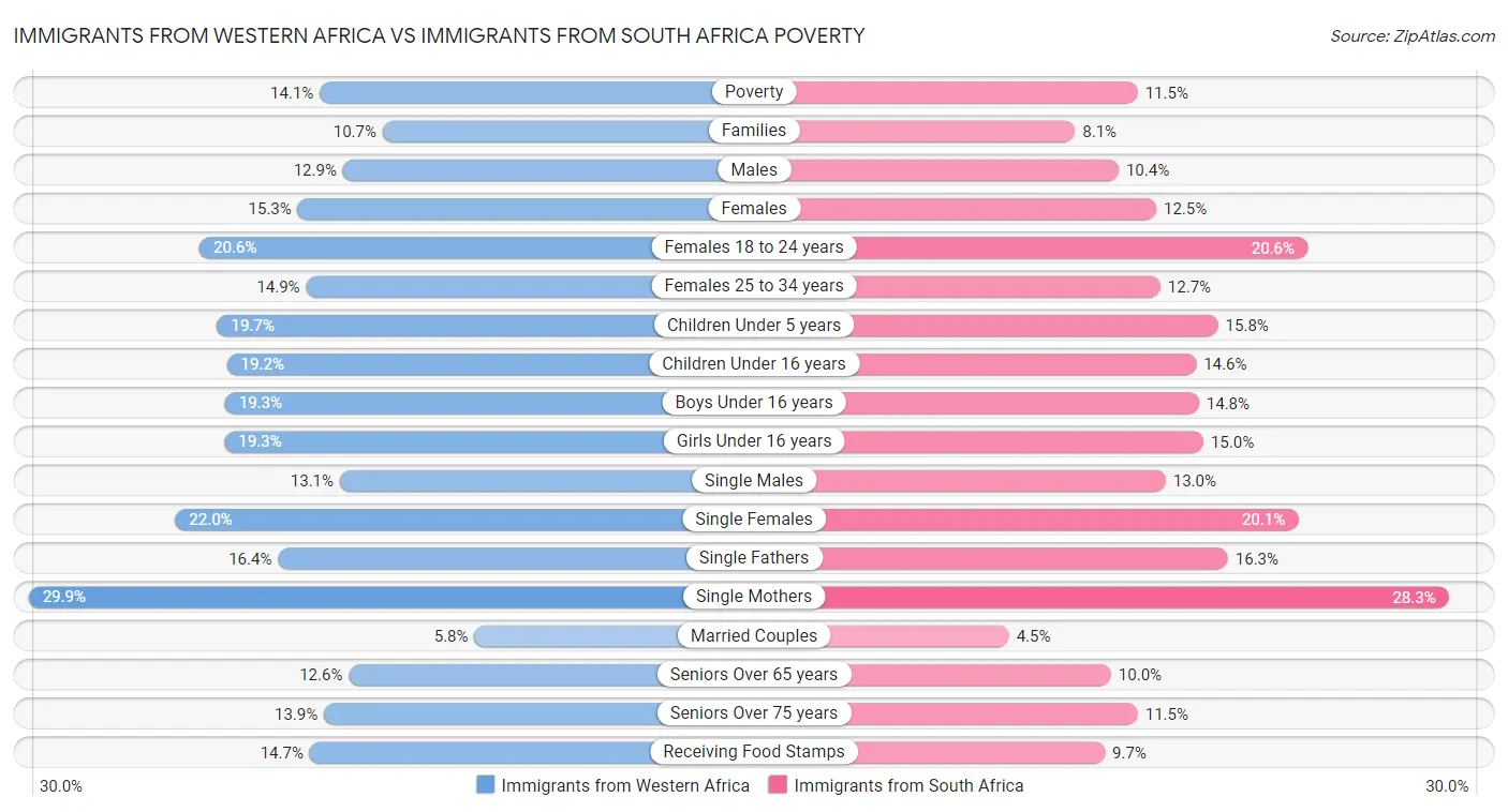 Immigrants from Western Africa vs Immigrants from South Africa Poverty