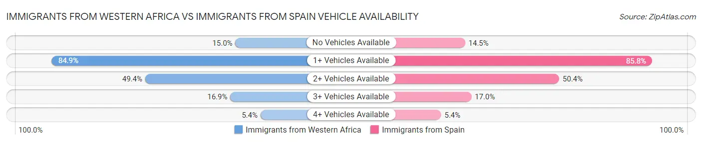 Immigrants from Western Africa vs Immigrants from Spain Vehicle Availability
