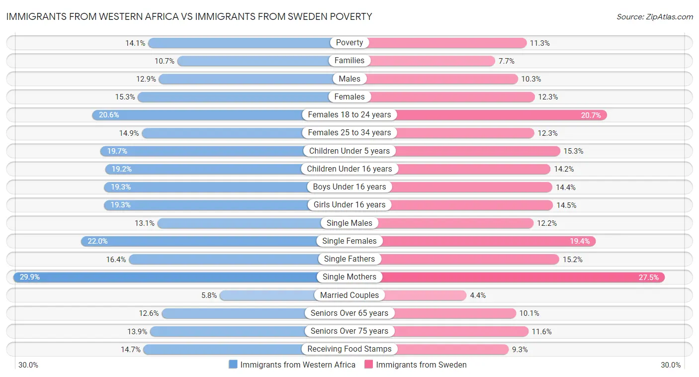 Immigrants from Western Africa vs Immigrants from Sweden Poverty