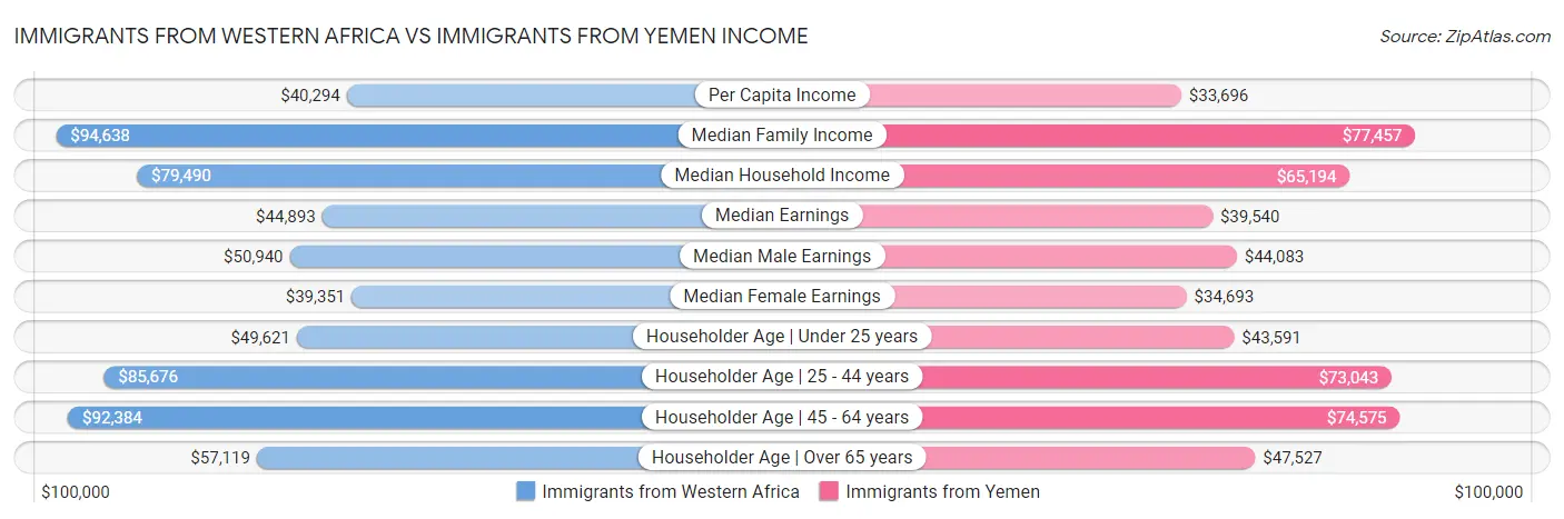 Immigrants from Western Africa vs Immigrants from Yemen Income