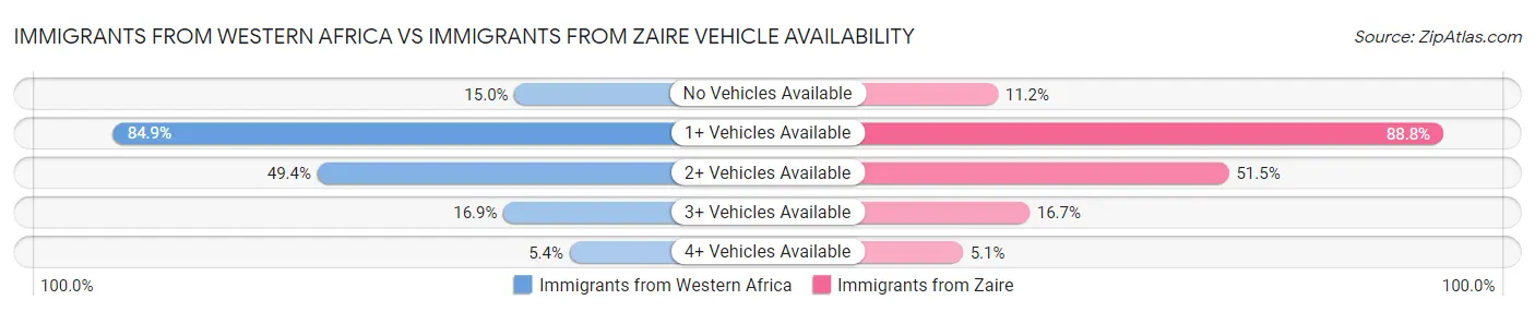 Immigrants from Western Africa vs Immigrants from Zaire Vehicle Availability