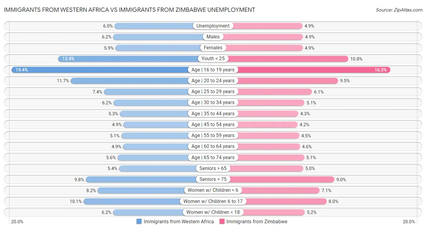 Immigrants from Western Africa vs Immigrants from Zimbabwe Unemployment