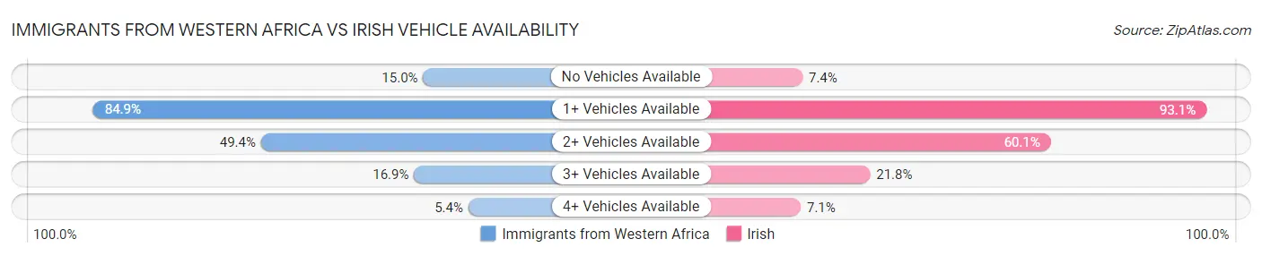 Immigrants from Western Africa vs Irish Vehicle Availability