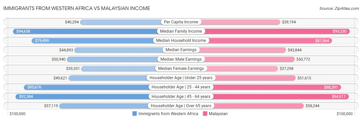 Immigrants from Western Africa vs Malaysian Income