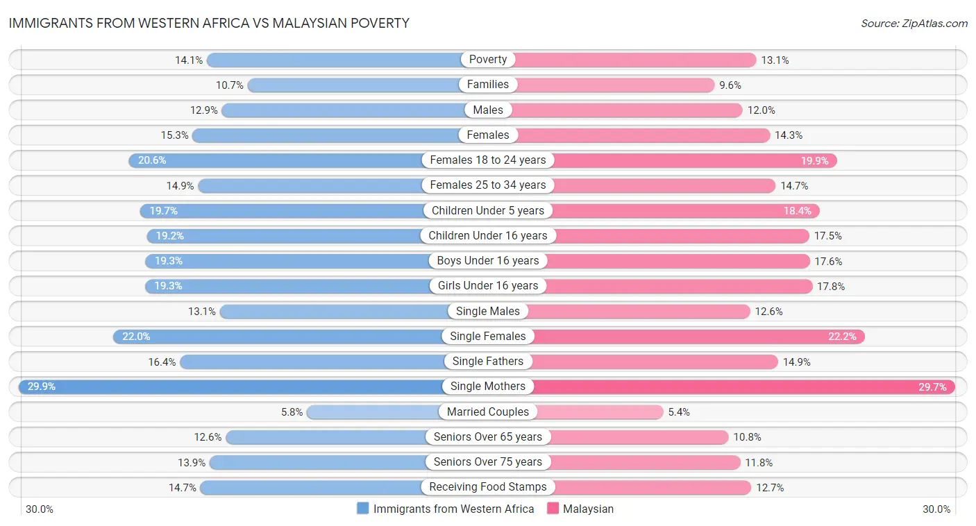 Immigrants from Western Africa vs Malaysian Poverty