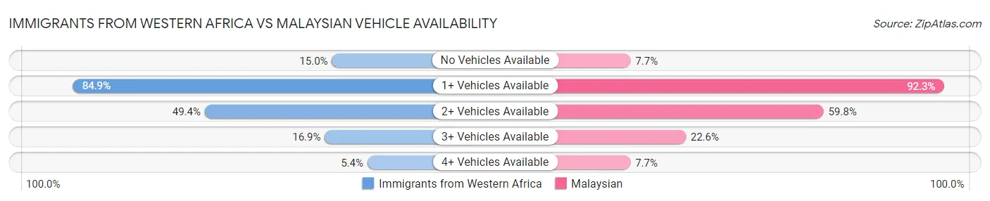 Immigrants from Western Africa vs Malaysian Vehicle Availability