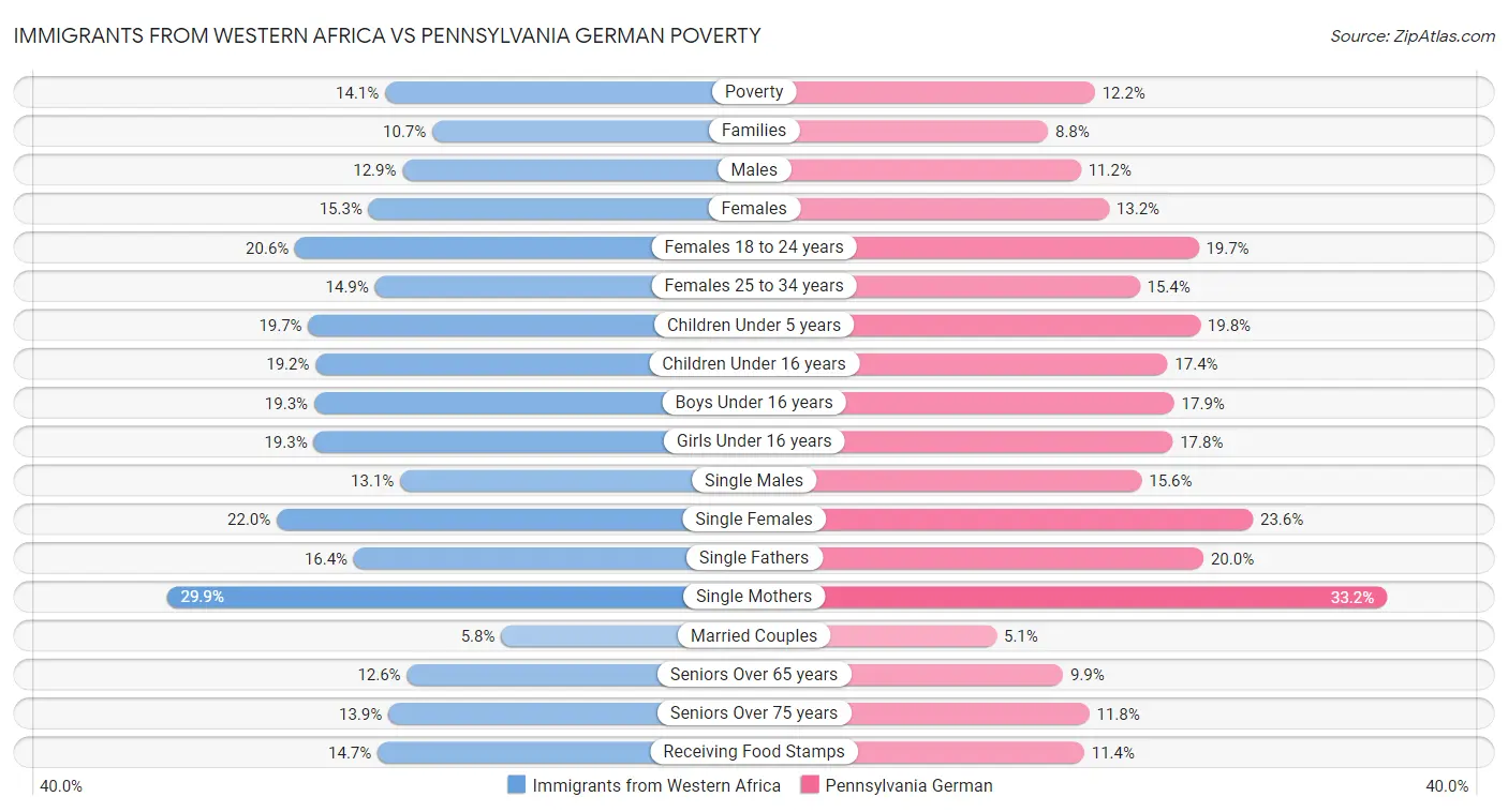 Immigrants from Western Africa vs Pennsylvania German Poverty
